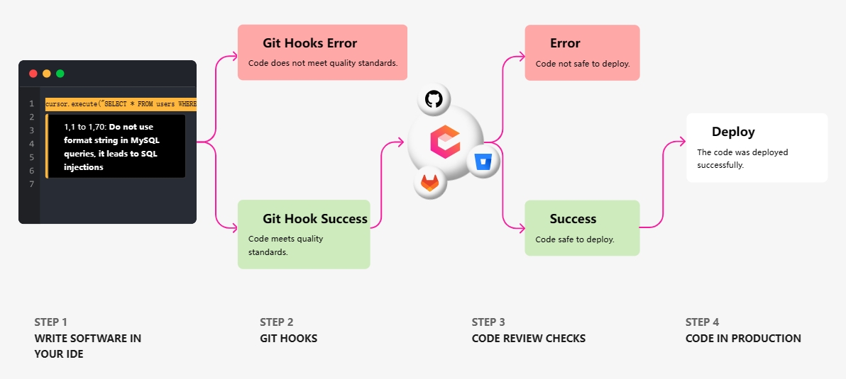 Codiga AI